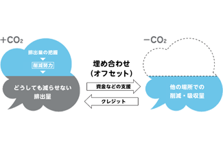 カーボン・オフセットとは